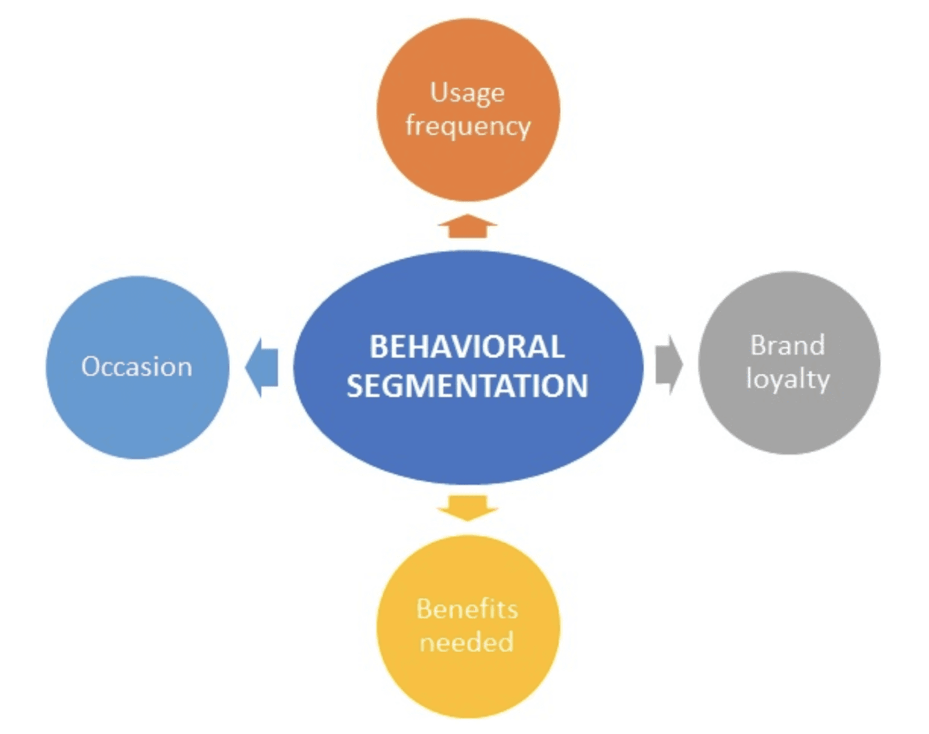 A graph showing behavioral segmentation and why it assists in marketing ideas such as understanding your audience.