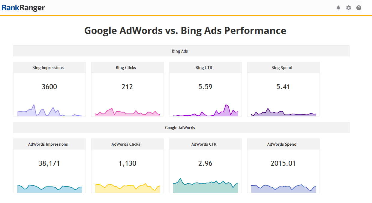 Graph showing KPI metrics of Google Ads vs. Bing Ads based off of performance. 