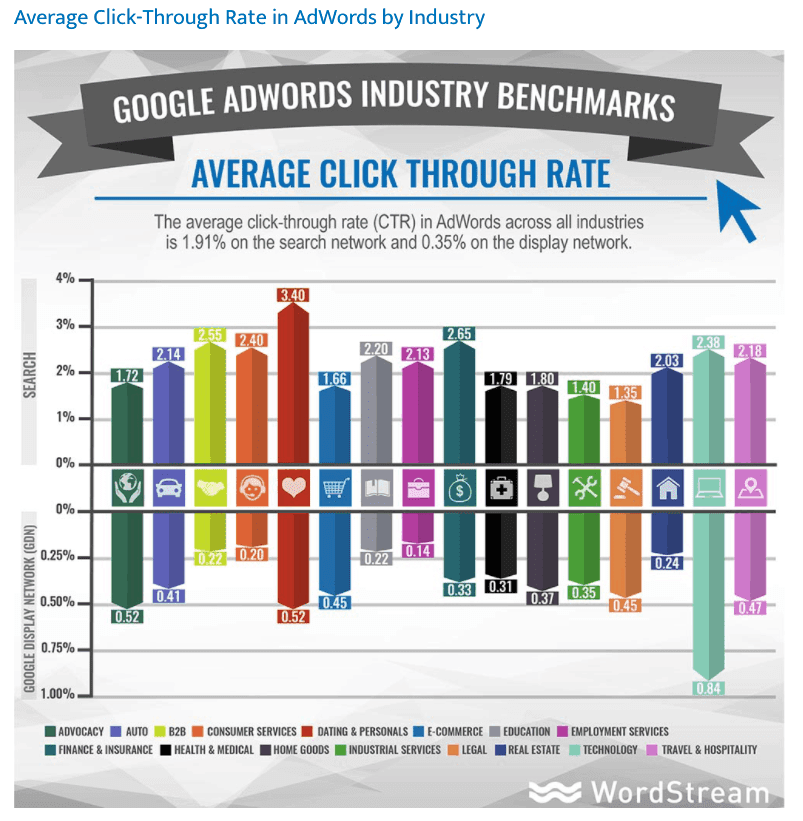 Image of average click through rate by industry in Google Ads. 