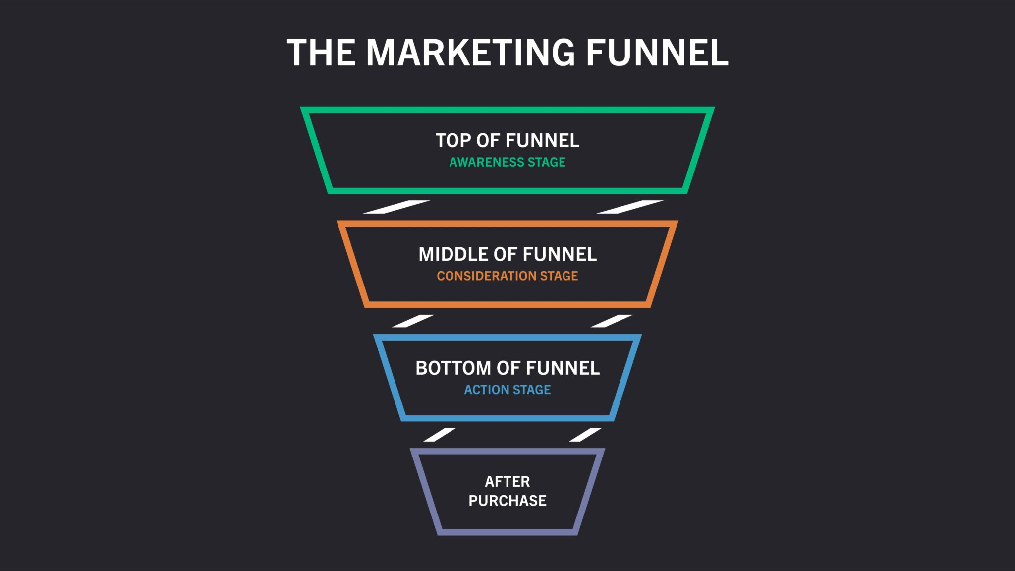 B2B marketing funnel example