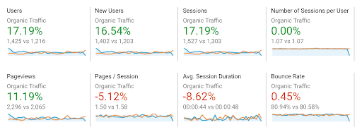 Example of Google Analytics metrics to help increase B2B SEO efforts. 