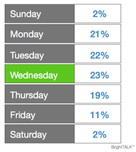 Chart showing best times to promote a webinar to enhance content marketing strategy. 