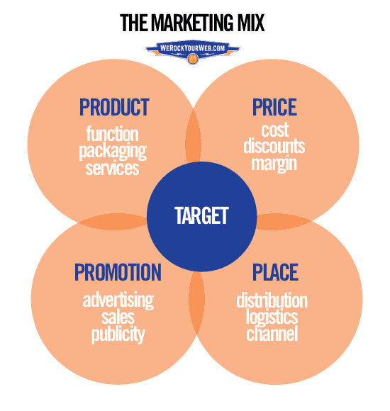 The 4 P's of Marketing include product, price, promotion, and place.