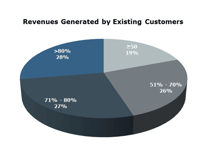 Image showing pie chart of revenues generated by existing customers. 