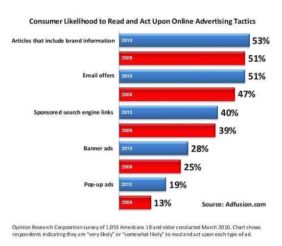 Graph showing online advertising tactics and how to reduce bounce rate. 