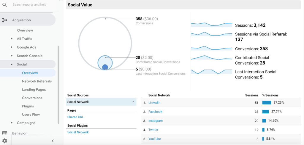 Screenshot of how Google Analytics can be used to enhance social media marketing strategy. 