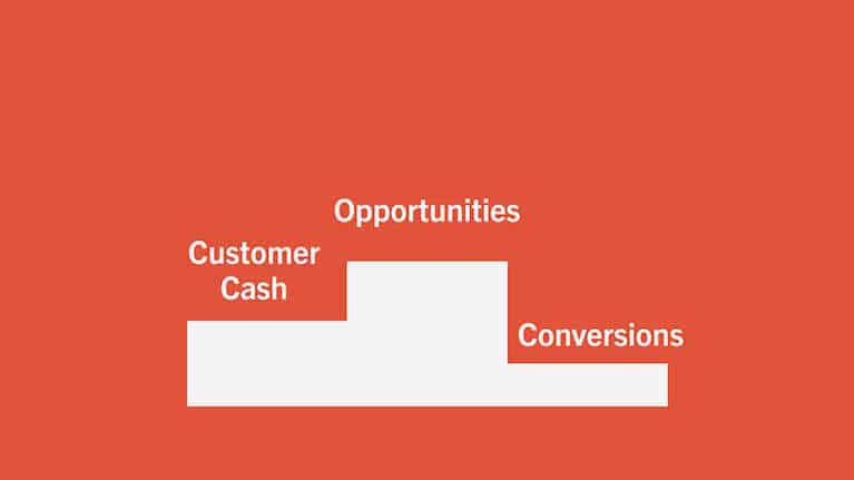 Graph showing how customer cash, opportunities, and conversion are important B2B marketing KPIs to track.