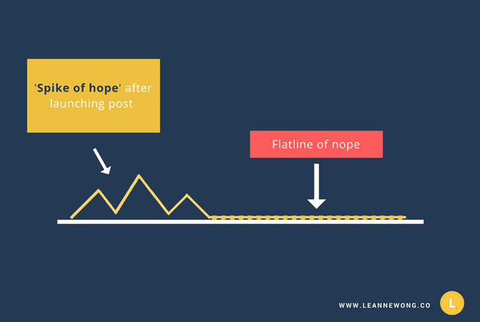 Graphic image that shows the 'spike of hope' compared to the 'flatline of nope' in a blog promotion timeline. 