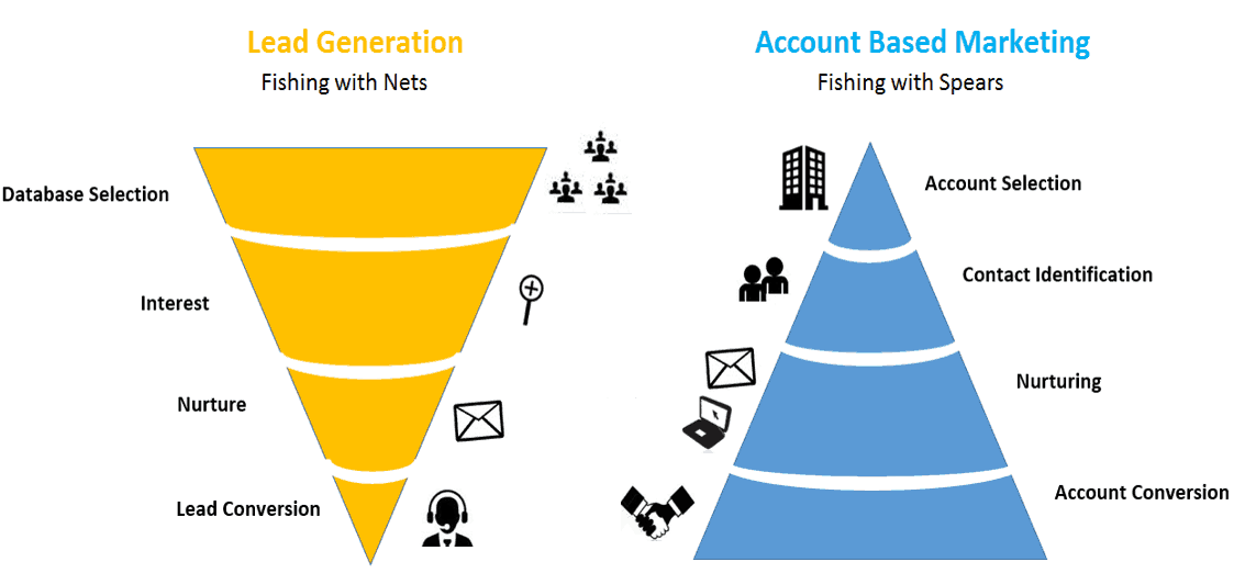 The difference between lead generation and ABM for B2B digital marketing. 