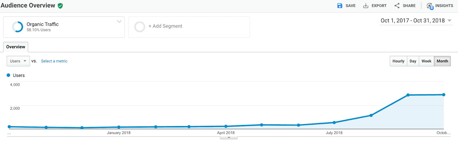 Screenshot showing organic traffic growth posting two times a month. 
