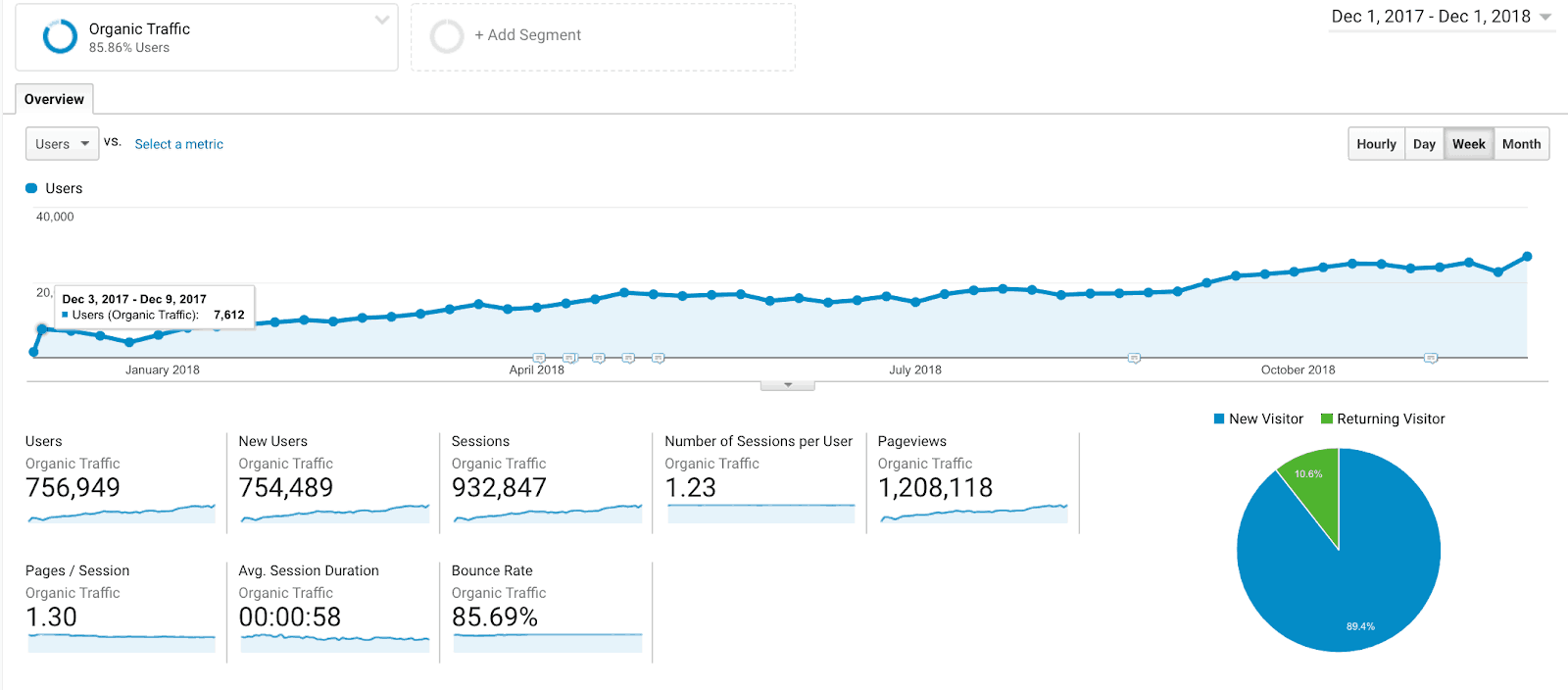 Screenshot of Google Analytics showing digital marketing growth over time. 