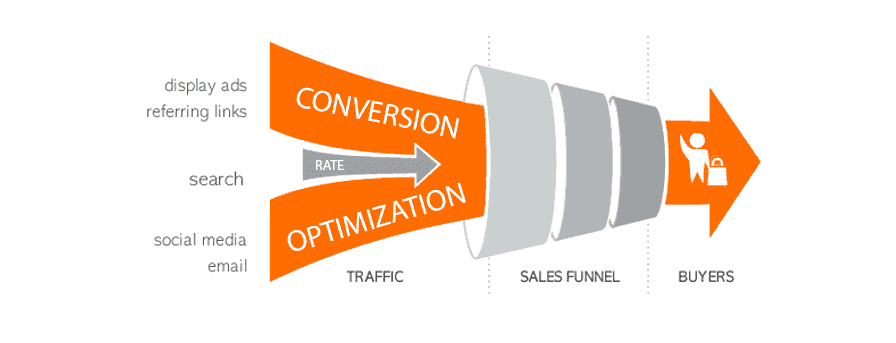 Conversion rate optimization shows that traffic enters the sales funnel and creates buyers.