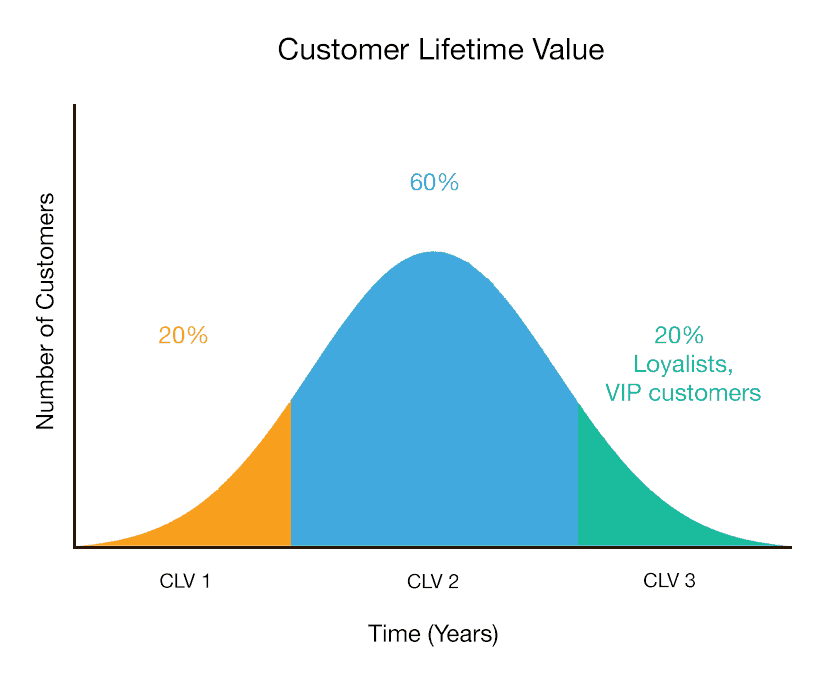 Customer lifetime value graph