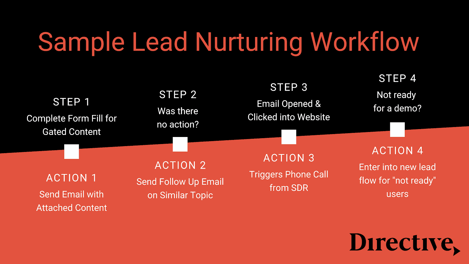 Sample lead nurturing workflow that helps in audience building. 