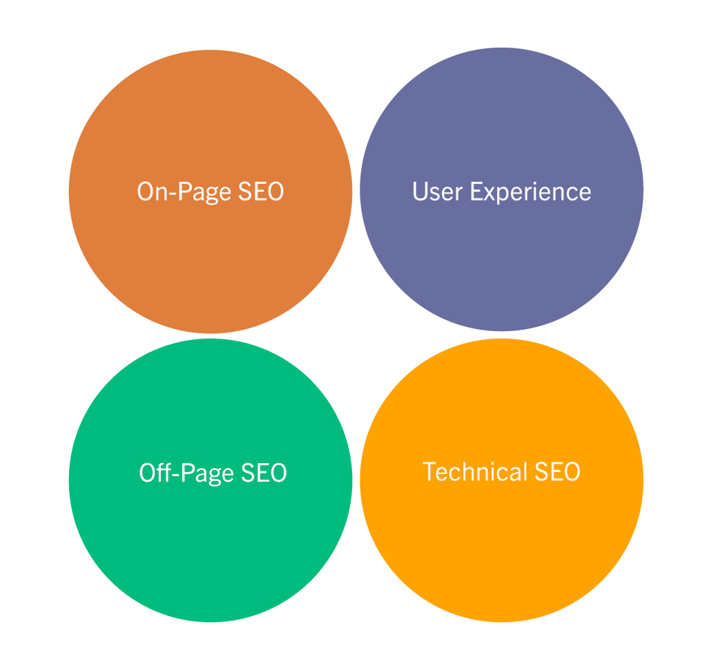seo strategy components