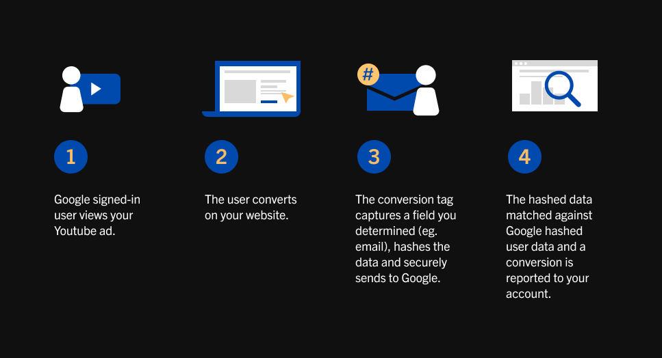 Enhanced Conversions for Web