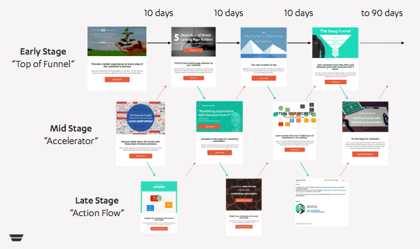 funnel stages flow and examples