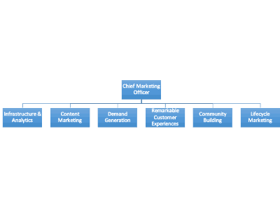 organizational chart