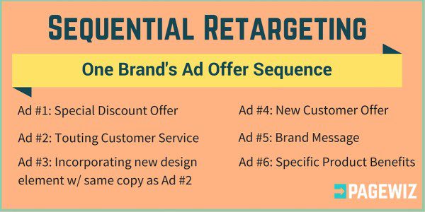 retargeting offer sequence