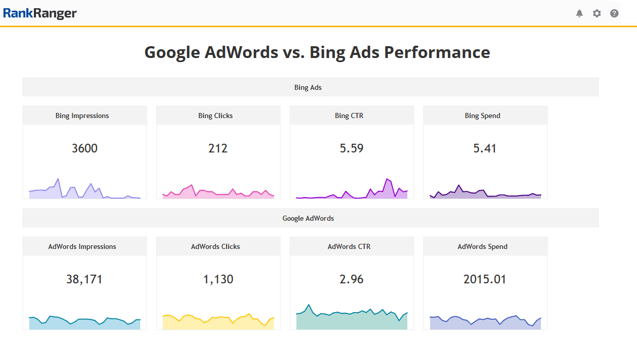 Graph showing KPI metrics of Google Ads vs. Bing Ads based off of performance.