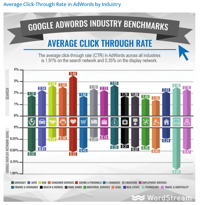 Image of average click through rate by industry in Google Ads.
