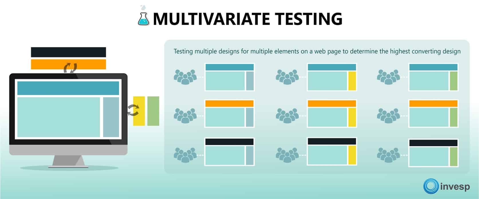 Multivariate testing broken down into 9 variations.