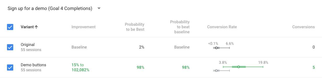 Screenshot showing test results using Google Optimize.
