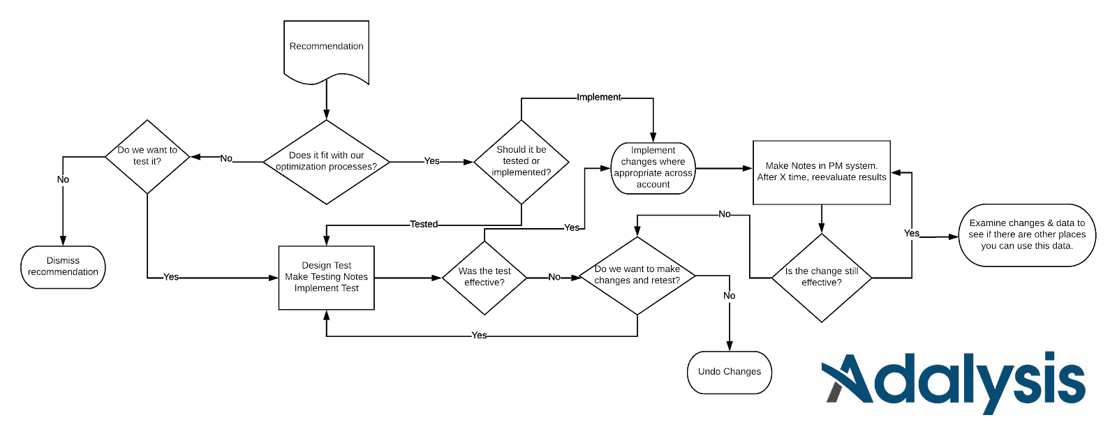 Recommendation Implementation Workflow