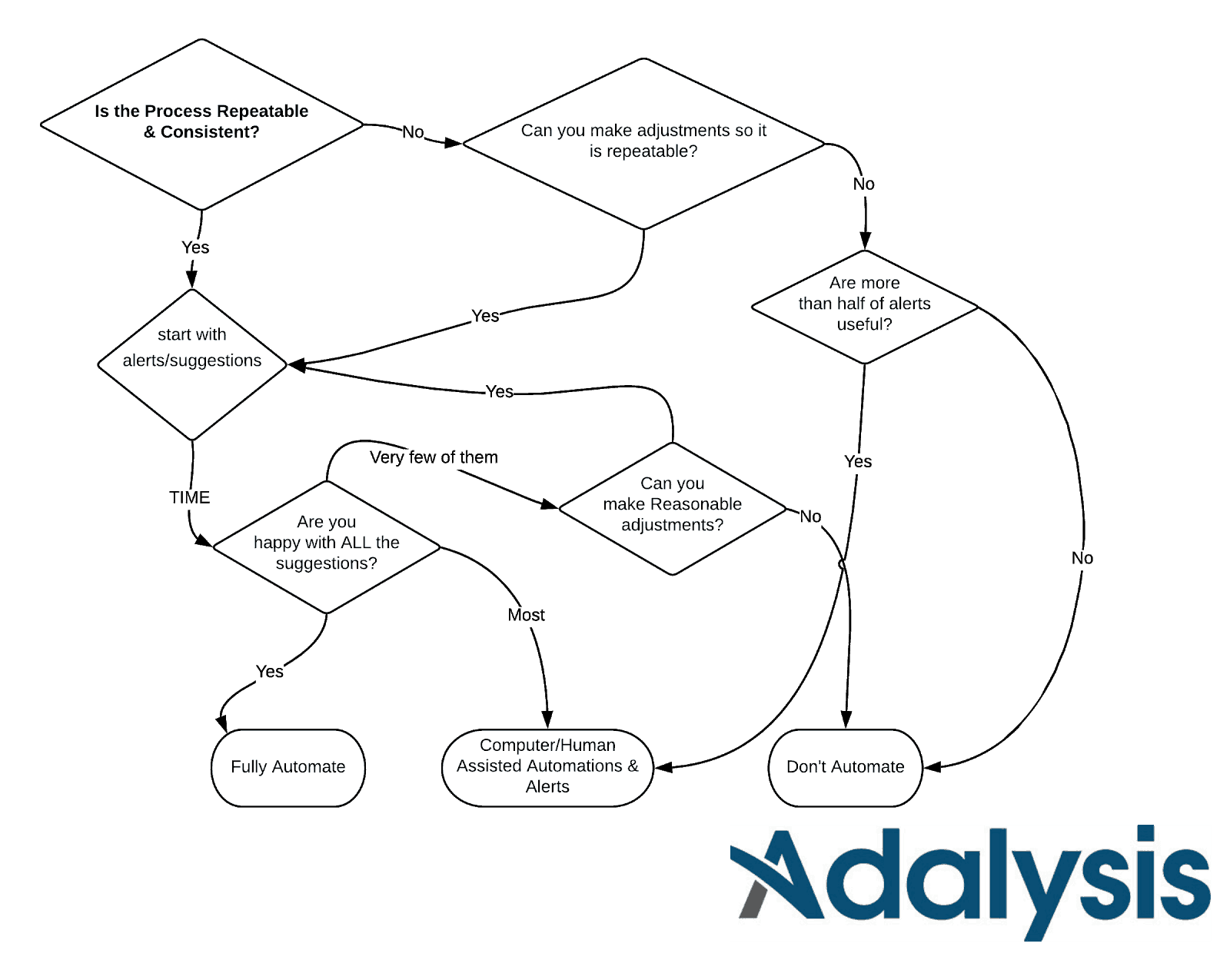 Should You Automate