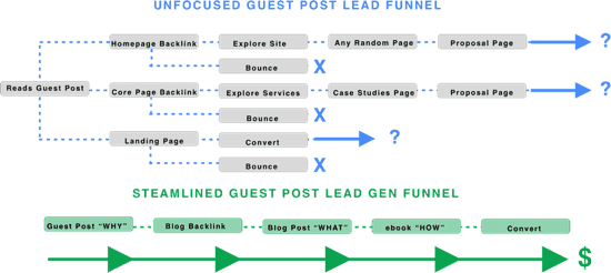 unfocused guest post lead funnel