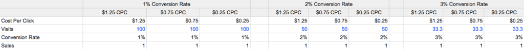 Track key metrics to get more ROI from your paid search efforts.