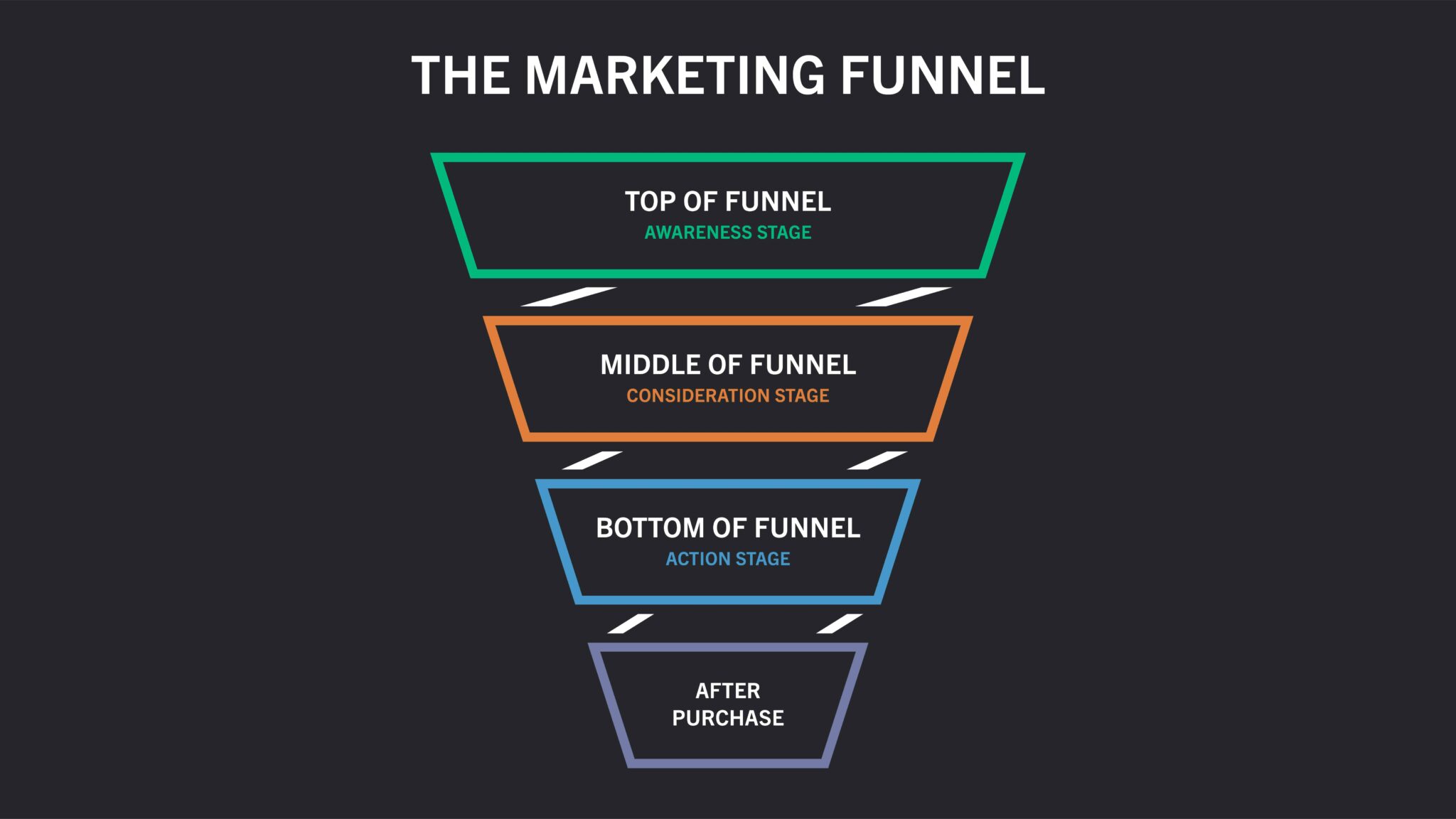 B2B marketing funnel example