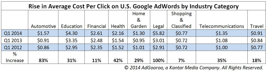Rise in average cost-per-click on Google Ads.
