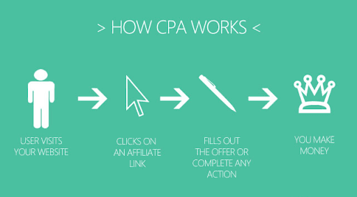 An image discussing the path that creates the cost per acquisition metric.