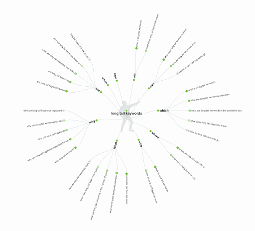 Answer the public image that shows a graph filled with long tail keywords.