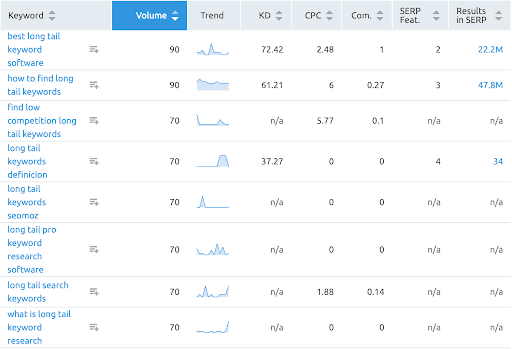 Long tail keyword research on SEMrush.