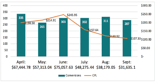 Long tail keyword targeting in PPC can reduce your CPA