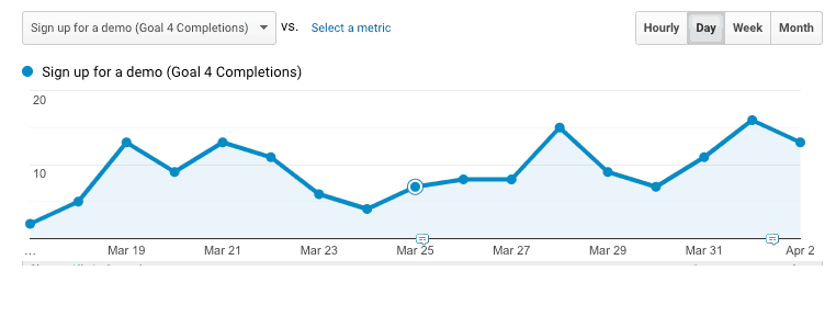 Screenshot of content marketing funnel optimization test. 