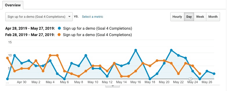 Screenshot of interactions on website from strategized content marketing funnel.