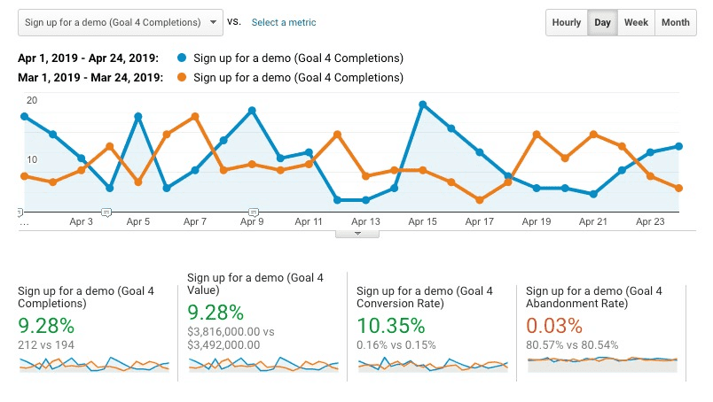 Screenshot showing that the content marketing funnel optimization test was a success.