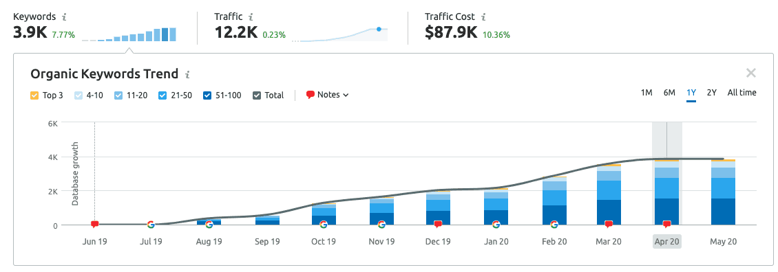 Screenshot showing ROI for SEO from SEMrush. 