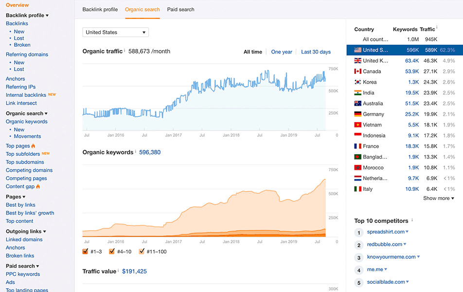ahrefs competitor keyword checker