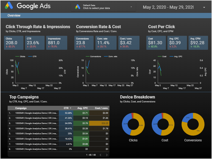 ppc data transparency