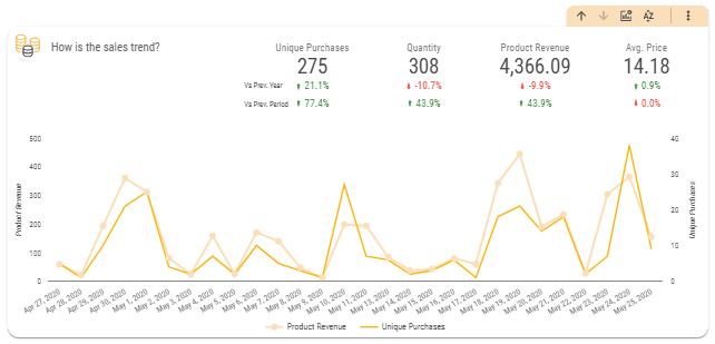marketing trends chart