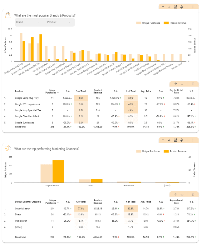 campaign optimization dashboard