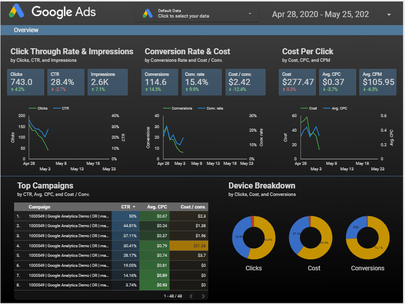 google ads metric dashboard