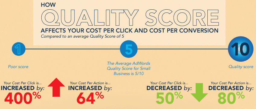 google ads quality score example