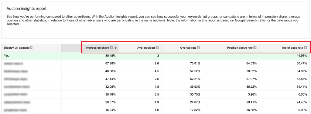 google ads auction insights competitor analysis tool