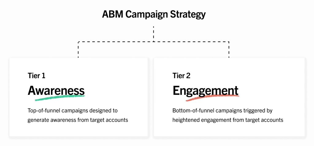 ABM for SaaS: The Definitive Framework - Directive