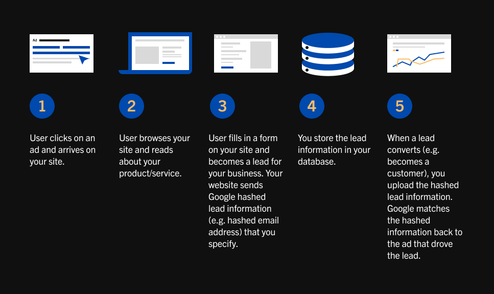 Enhanced Conversions for Leads